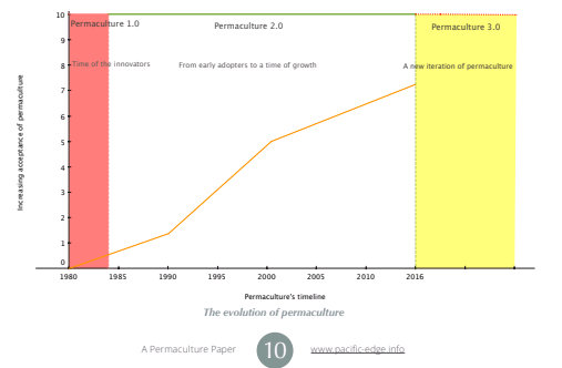 Russ Grayson demonstrates the succession of the permaculture movement in “Towards Permaculture 3.0”, 2015